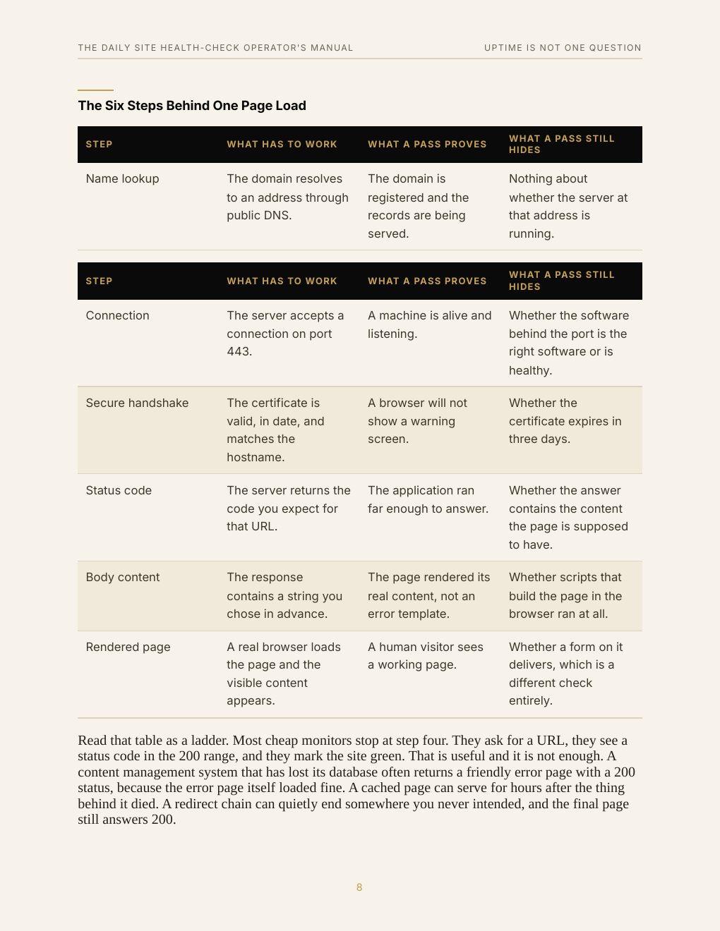 The Daily Site Health-Check Operator's Manual, preview page 16